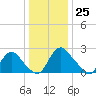 Chesterfield Power Station tide chart for Monday, December 25, 2023