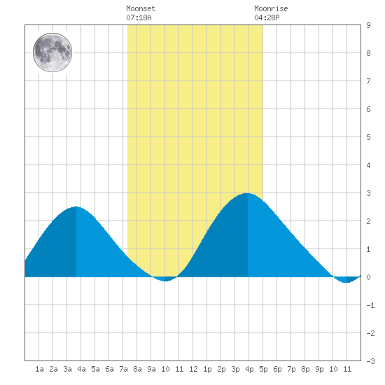 Chesterfield Power Station tide chart for Tuesday, December 26, 2023