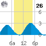 Chesterfield Power Station tide chart for Tuesday, December 26, 2023