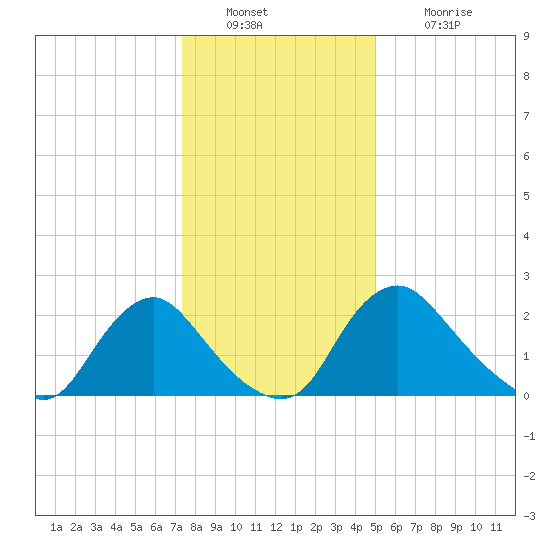 Chesterfield Power Station tide chart for Friday, December 29, 2023