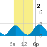 Chesterfield Power Station tide chart for Saturday, December 2, 2023