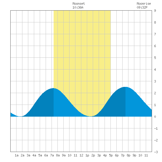 Chesterfield Power Station tide chart for Sunday, December 31, 2023