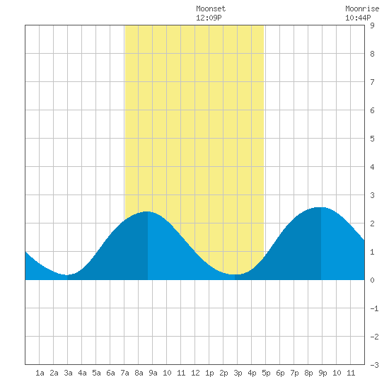 Chesterfield Power Station tide chart for Sunday, December 3, 2023