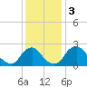 Chesterfield Power Station tide chart for Sunday, December 3, 2023