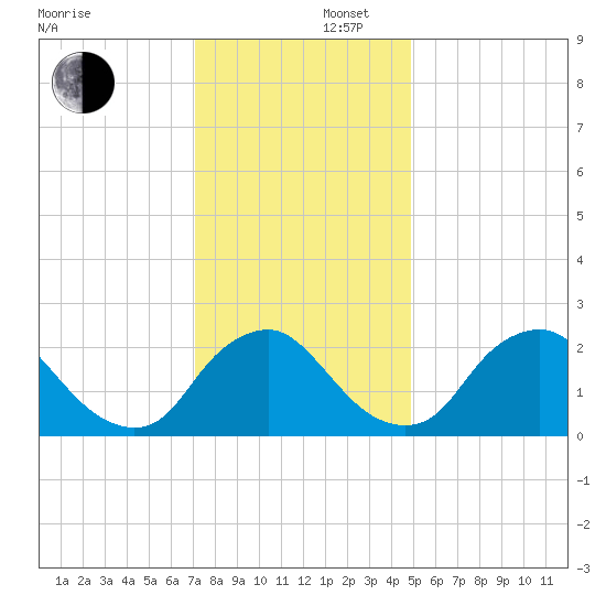 Chesterfield Power Station tide chart for Tuesday, December 5, 2023