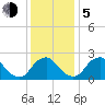 Chesterfield Power Station tide chart for Tuesday, December 5, 2023