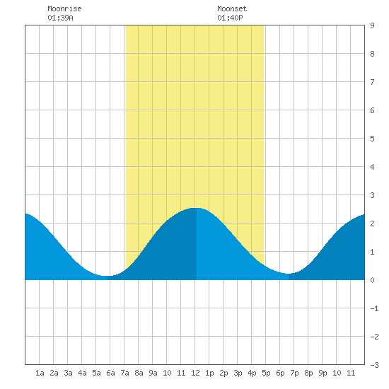 Chesterfield Power Station tide chart for Thursday, December 7, 2023