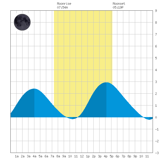 Chesterfield Power Station tide chart for Thursday, January 11, 2024