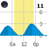 Chesterfield Power Station tide chart for Thursday, January 11, 2024