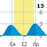 Chesterfield Power Station tide chart for Saturday, January 13, 2024