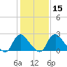 Chesterfield Power Station tide chart for Monday, January 15, 2024