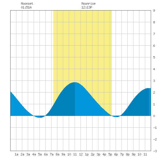 Chesterfield Power Station tide chart for Friday, January 19, 2024