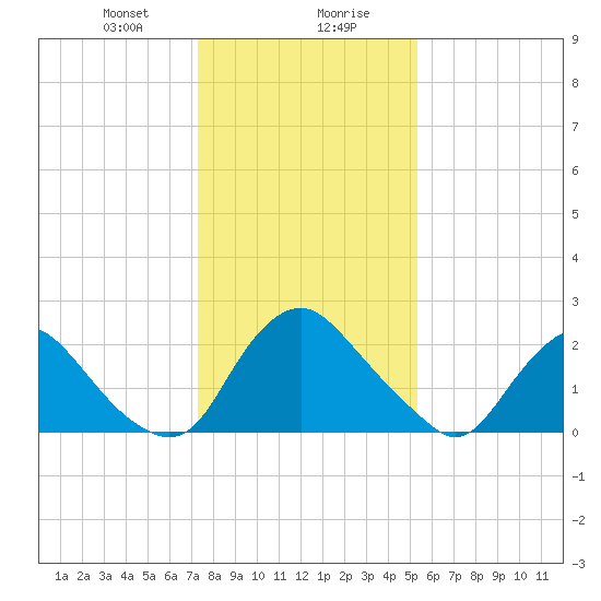 Chesterfield Power Station tide chart for Saturday, January 20, 2024