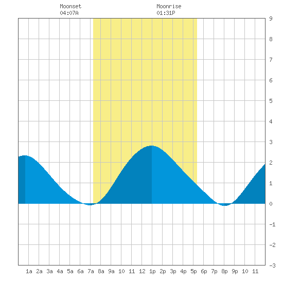 Chesterfield Power Station tide chart for Sunday, January 21, 2024