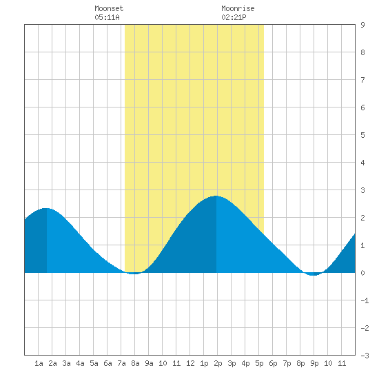 Chesterfield Power Station tide chart for Monday, January 22, 2024