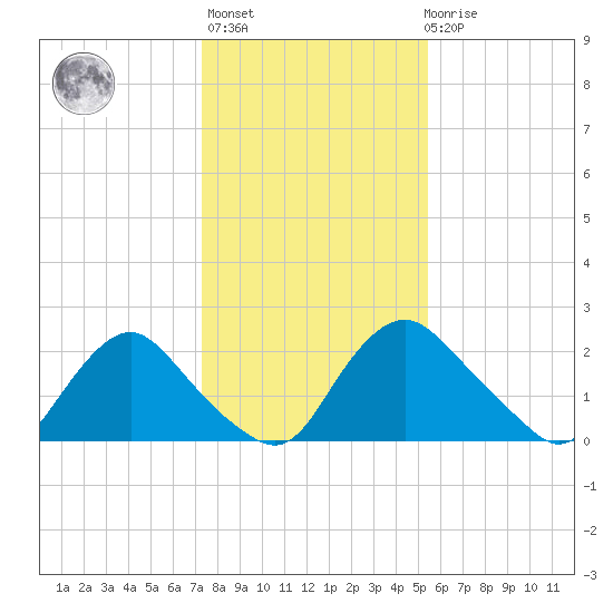 Chesterfield Power Station tide chart for Thursday, January 25, 2024