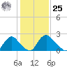Chesterfield Power Station tide chart for Thursday, January 25, 2024