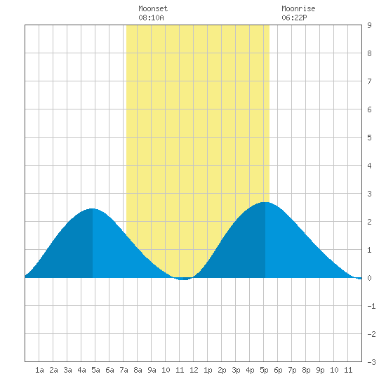 Chesterfield Power Station tide chart for Friday, January 26, 2024