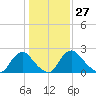 Chesterfield Power Station tide chart for Saturday, January 27, 2024