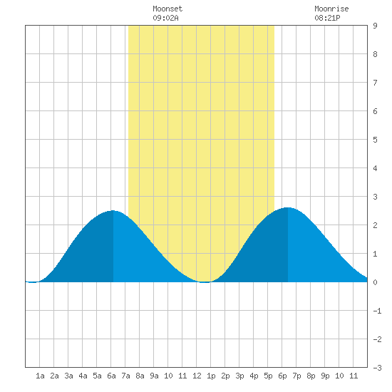 Chesterfield Power Station tide chart for Sunday, January 28, 2024