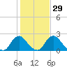 Chesterfield Power Station tide chart for Monday, January 29, 2024