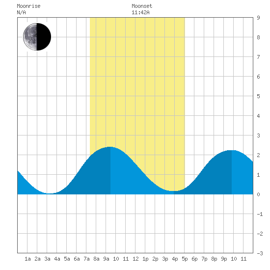 Chesterfield Power Station tide chart for Wednesday, January 3, 2024