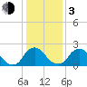 Chesterfield Power Station tide chart for Wednesday, January 3, 2024