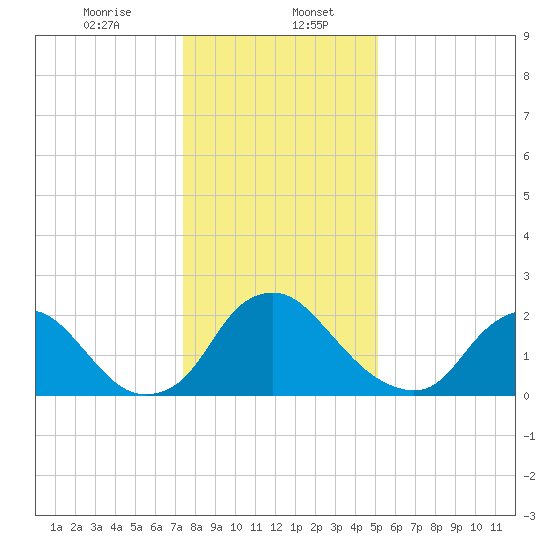 Chesterfield Power Station tide chart for Saturday, January 6, 2024