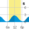 Chesterfield Power Station tide chart for Saturday, January 6, 2024