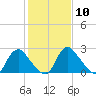Chesterfield Power Station tide chart for Saturday, February 10, 2024