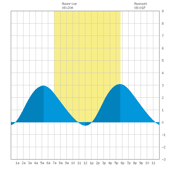 Chesterfield Power Station tide chart for Sunday, February 11, 2024