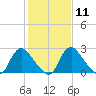 Chesterfield Power Station tide chart for Sunday, February 11, 2024