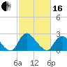 Chesterfield Power Station tide chart for Friday, February 16, 2024