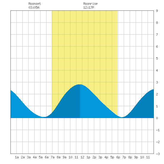 Chesterfield Power Station tide chart for Sunday, February 18, 2024