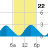 Chesterfield Power Station tide chart for Thursday, February 22, 2024