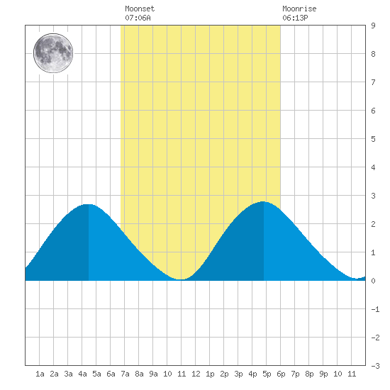 Chesterfield Power Station tide chart for Saturday, February 24, 2024