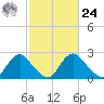 Chesterfield Power Station tide chart for Saturday, February 24, 2024