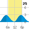 Chesterfield Power Station tide chart for Sunday, February 25, 2024