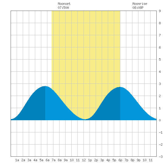 Chesterfield Power Station tide chart for Monday, February 26, 2024