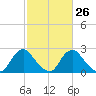 Chesterfield Power Station tide chart for Monday, February 26, 2024