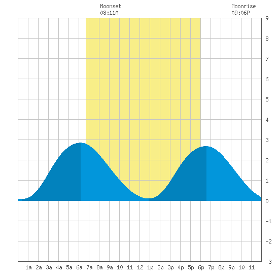 Chesterfield Power Station tide chart for Tuesday, February 27, 2024