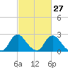 Chesterfield Power Station tide chart for Tuesday, February 27, 2024