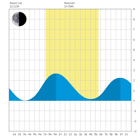 Chesterfield Power Station tide chart for Friday, February 2, 2024