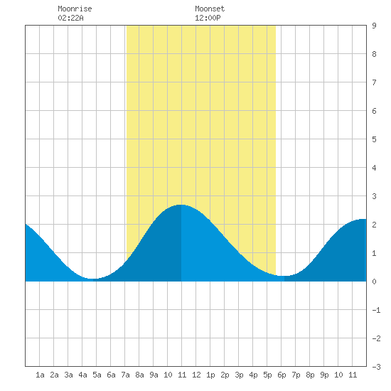 Chesterfield Power Station tide chart for Sunday, February 4, 2024