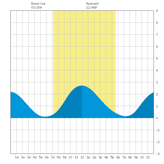 Chesterfield Power Station tide chart for Monday, February 5, 2024