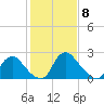 Chesterfield Power Station tide chart for Thursday, February 8, 2024