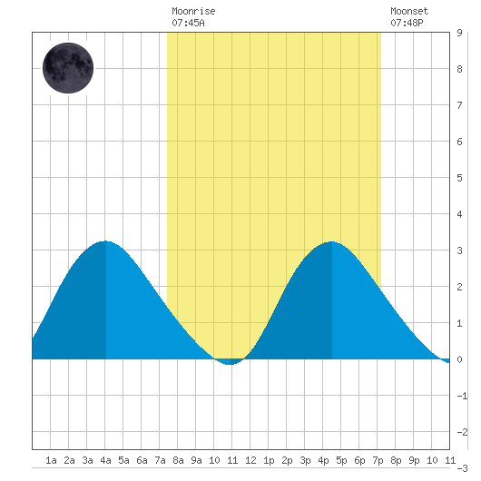Chesterfield Power Station tide chart for Sunday, March 10, 2024