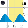 Chesterfield Power Station tide chart for Sunday, March 10, 2024
