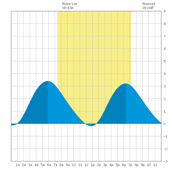 Chesterfield Power Station tide chart for Monday, March 11, 2024