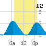 Chesterfield Power Station tide chart for Tuesday, March 12, 2024